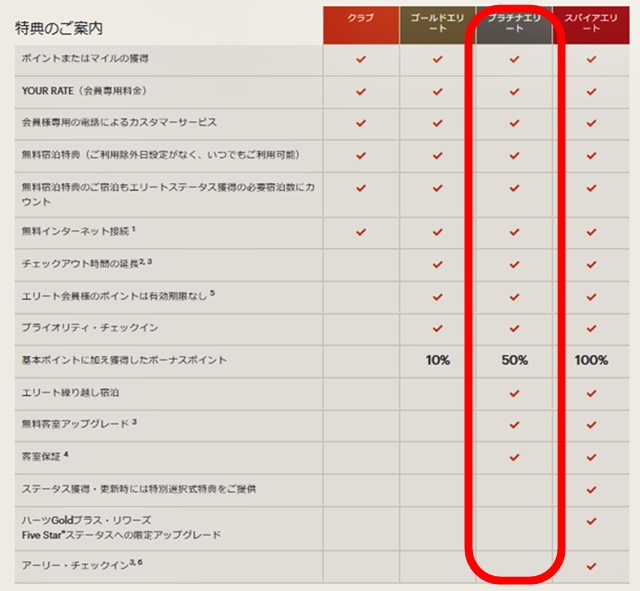 IHGリワーズ特典一覧表