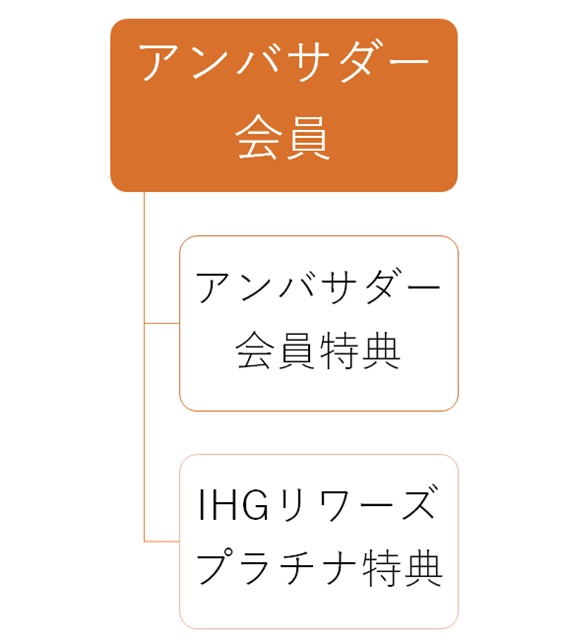 アンバサダー会員の構造