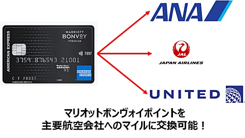 マリオットポイント交換イメージ図